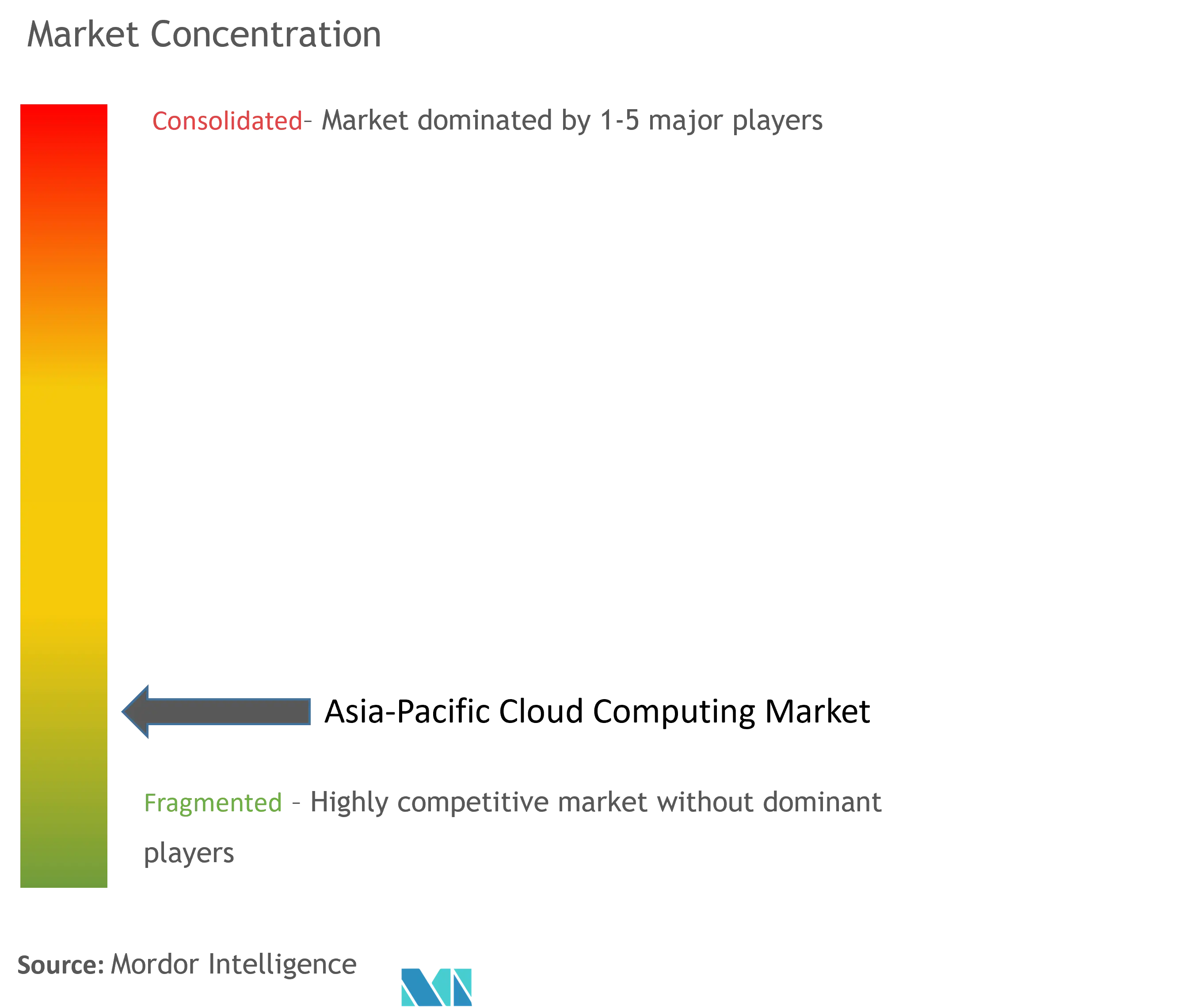 Asia-Pacific Cloud Computing Market Concentration