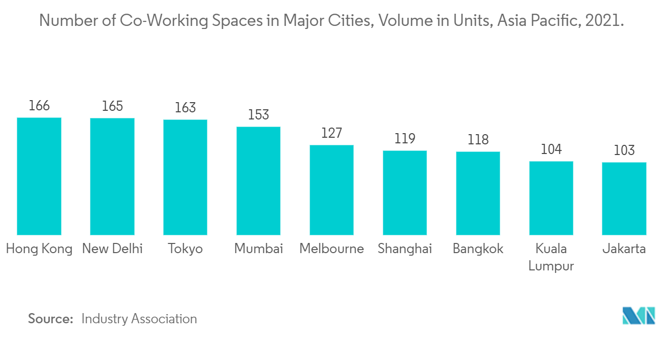 Number of Co-Working Spaces in Major Cities