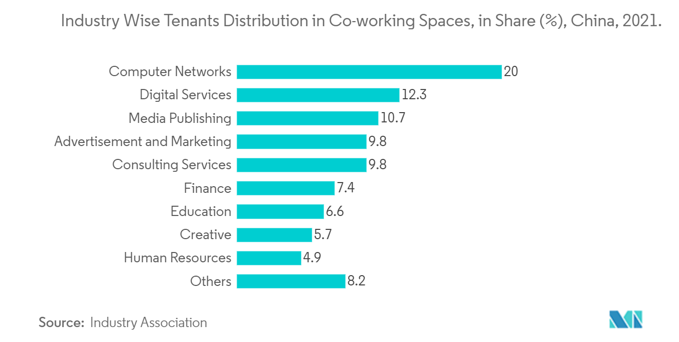 Industry Wise Tenants Distribution in Co-working Spaces