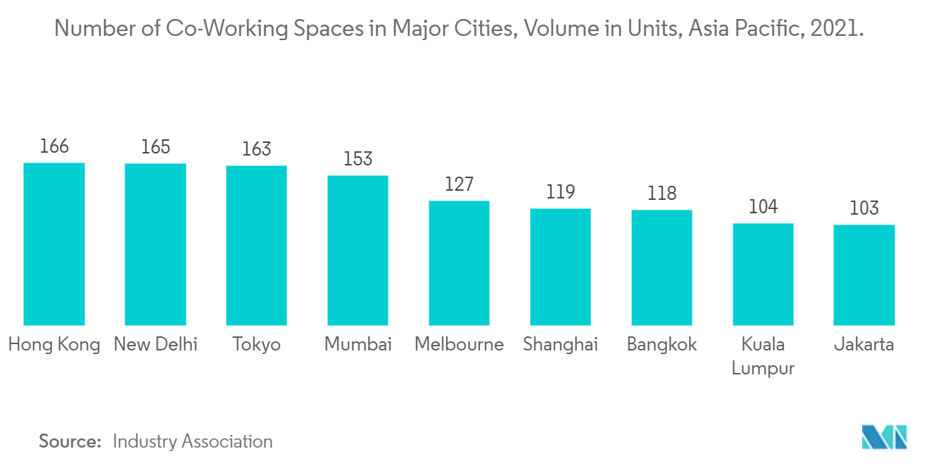 アジア太平洋地域のコワーキングスペース市場：主要都市のコワーキングスペース数、単位：台、アジア太平洋地域、2021年
