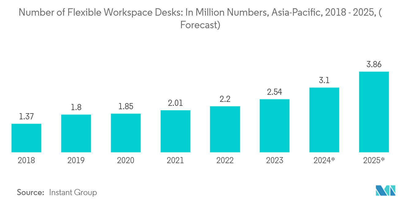 아시아 태평양 공동 작업 사무실 공간 토토 꽁머니 지급: 유연한 작업 공간 책상 수: 백만 개, 아시아 태평양, 2018-2025, (* 예측)