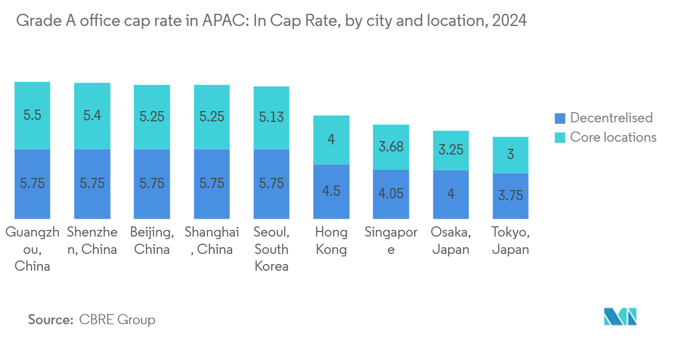 아시아 태평양 공동 작업 사무실 공간 토토 꽁머니 지급: APAC의 A등급 사무실 자본화율: 자본화율, 도시 및 위치별, 2024