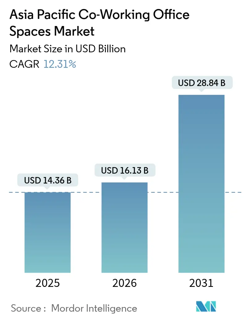 Asia Pacific Co-Working Office Spaces Market (2025 - 2030)