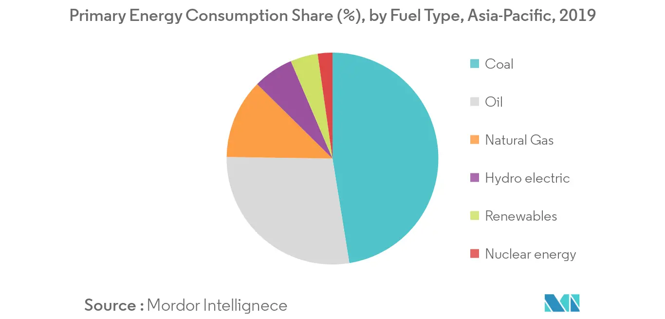 Asia-Pacific Coal Market - Primary Energy Consumption, by Fuel Type