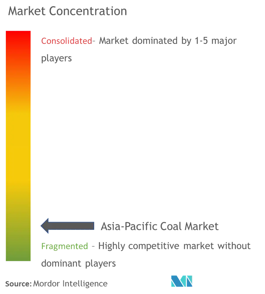 Market Concetration - Asia-Pacific Coal Market.png