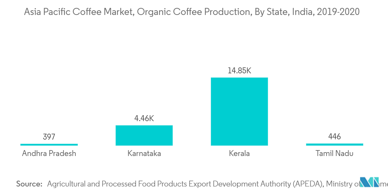 アジア太平洋コーヒー市場：有機コーヒー生産量、州別、インド、2019-2020年