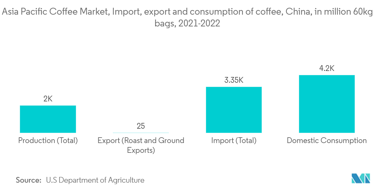 アジア太平洋地域のコーヒー市場  コーヒーの輸入、輸出、消費（中国、60kg袋 100万袋）、2021-2022年