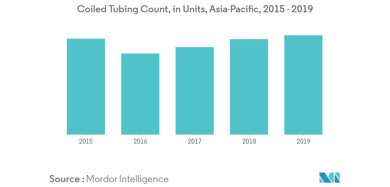 Asia-Pacific Coiled Tubing Unit Count, 2015 - 2019