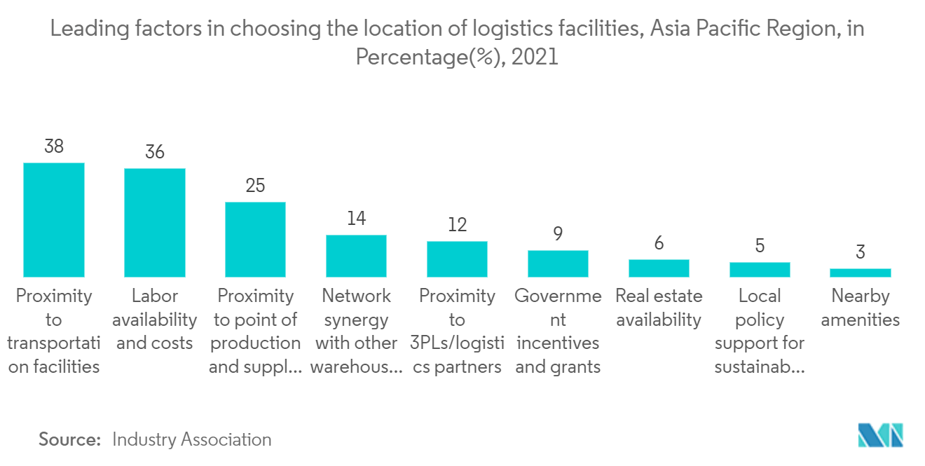 Asia-Pacific Cold Chain Logistics-Leading factors in choosing the location of logistics facilities