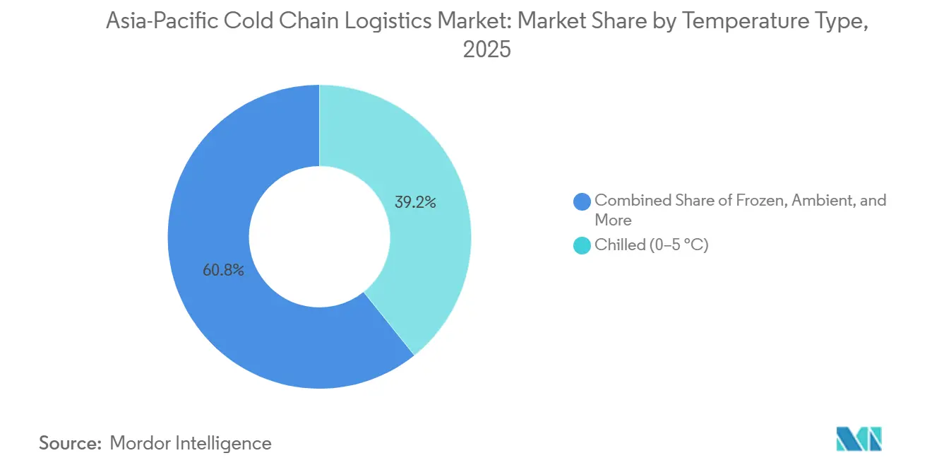 Asia-Pacific Cold Chain Logistics Market: Market Share by Temperature Type