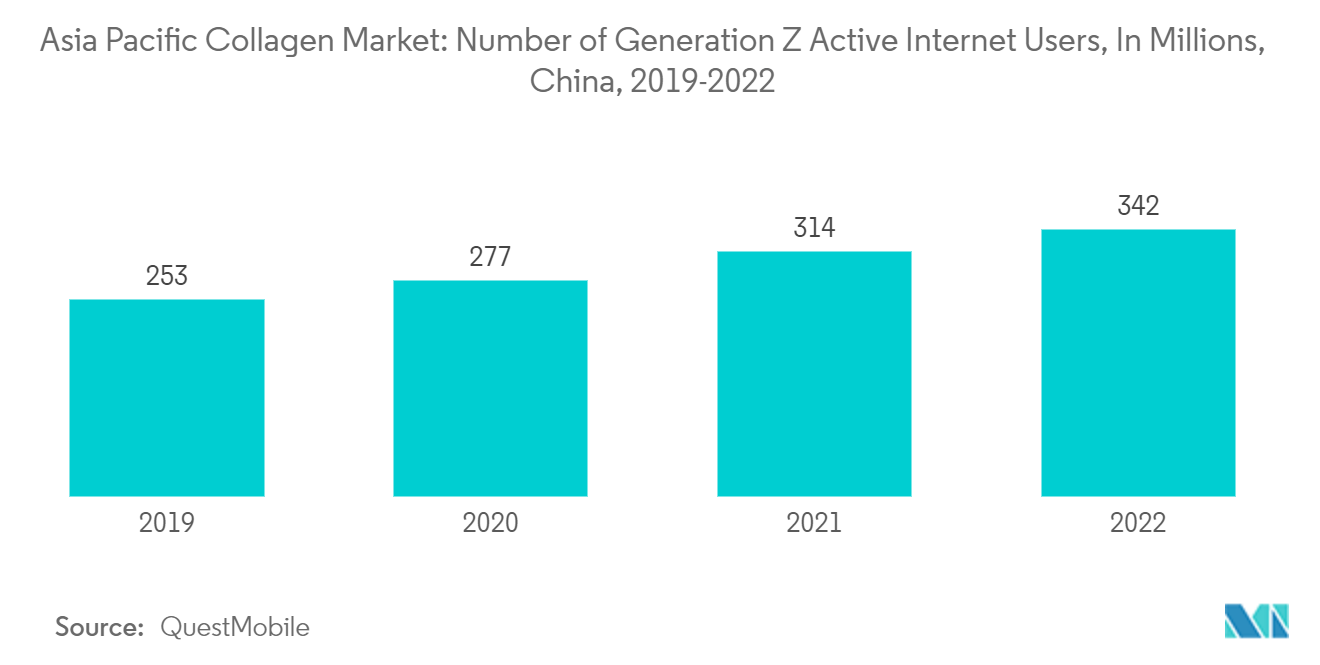 亚太胶原蛋白市场：亚太胶原蛋白市场：2019-2022 年中国 Z 世代活跃互联网用户数量（百万）