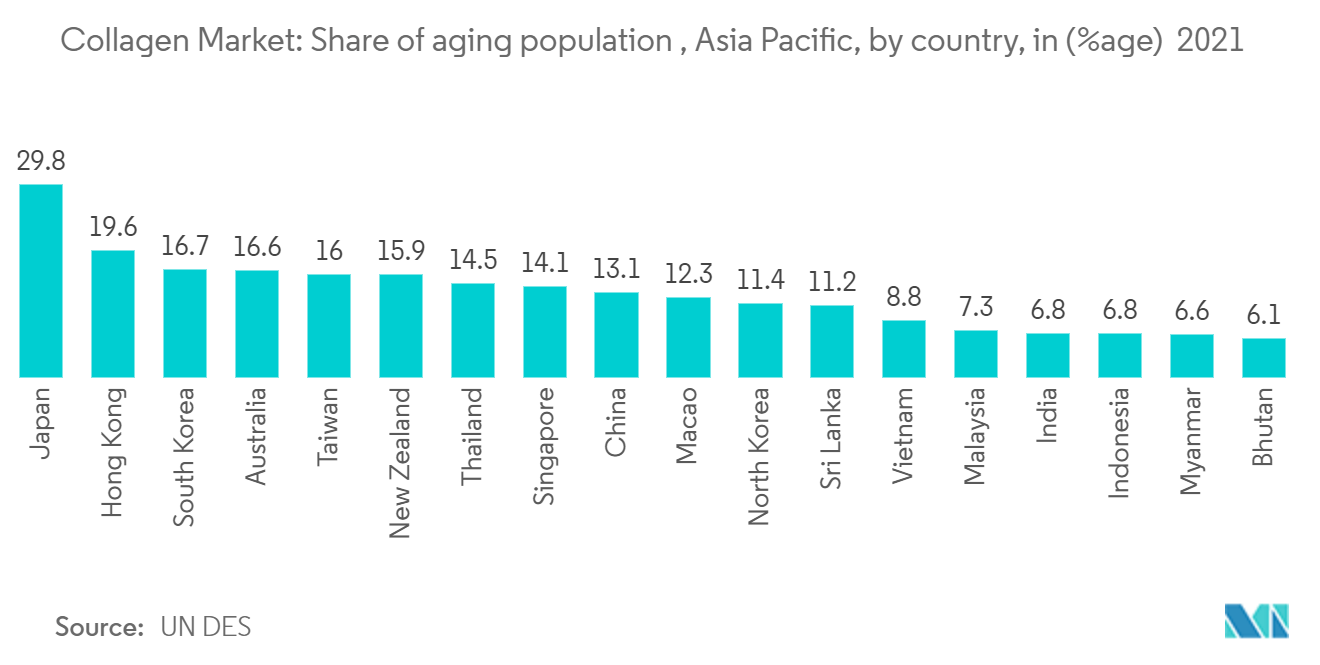 Mercado de colágeno de Asia y el Pacífico Mercado de colágeno participación de la población que envejece, Asia Pacífico, por país, en (% de edad) 2021