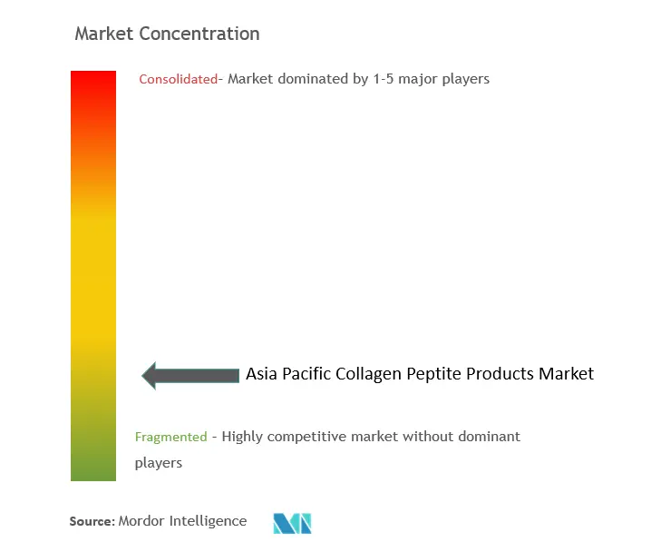 Asia-Pacific Collagen Peptide Products Market Concentration
