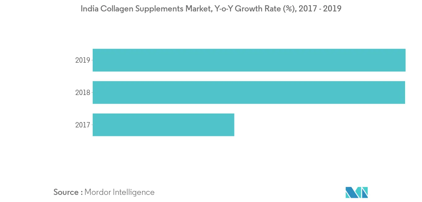 Analyse du marché des suppléments de collagène en Asie-Pacifique