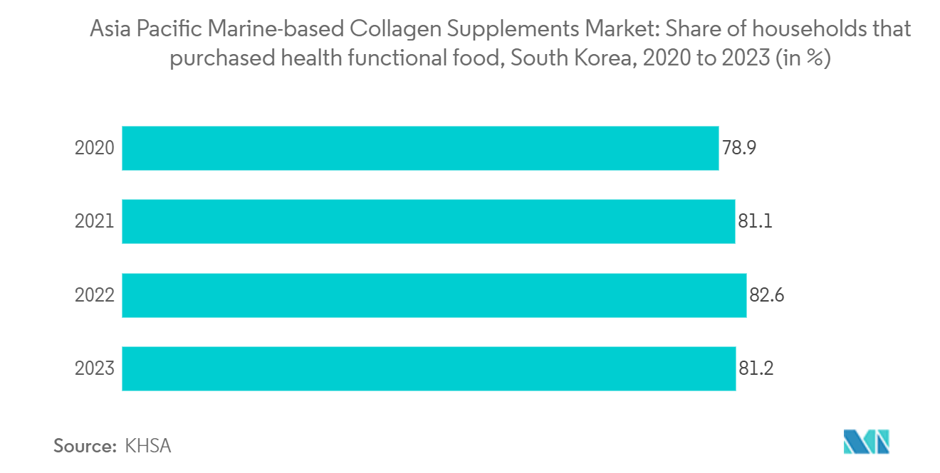 Asia Pacific Marine-based Collagen Supplements Market: Share of households that purchased health functional food, South Korea, 2020 to 2023 (in %)