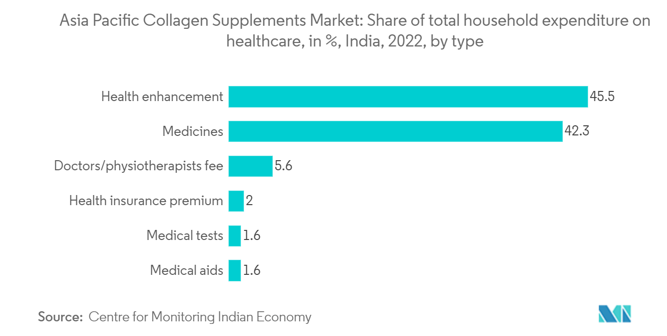 Asia Pacific Collagen Supplements Market: Share of total household expenditure on healthcare, in %, India, 2022, by type