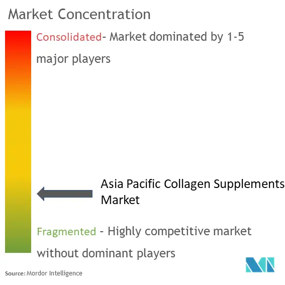 Asia Pacific Collagen Supplements Market Concentration
