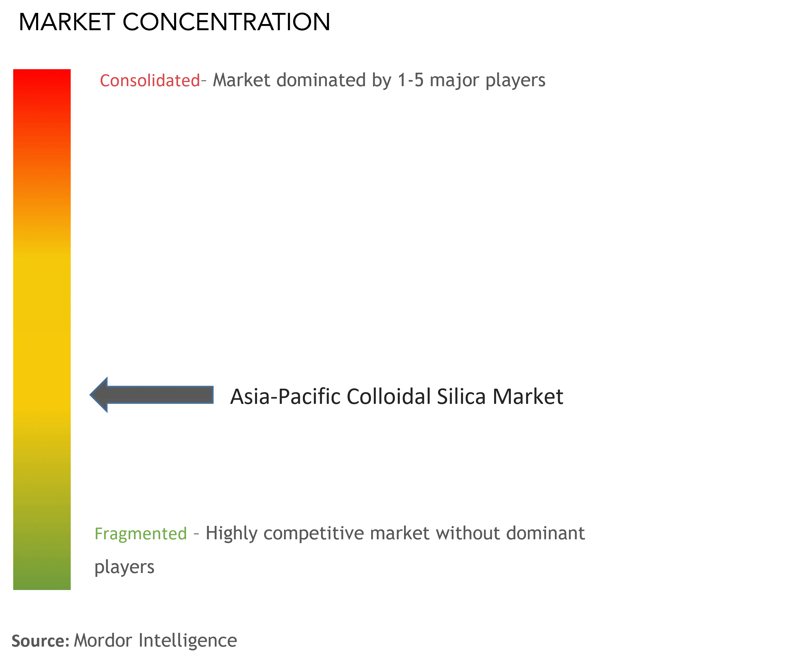 Asia-Pacific Colloidal Silica Market Concentration