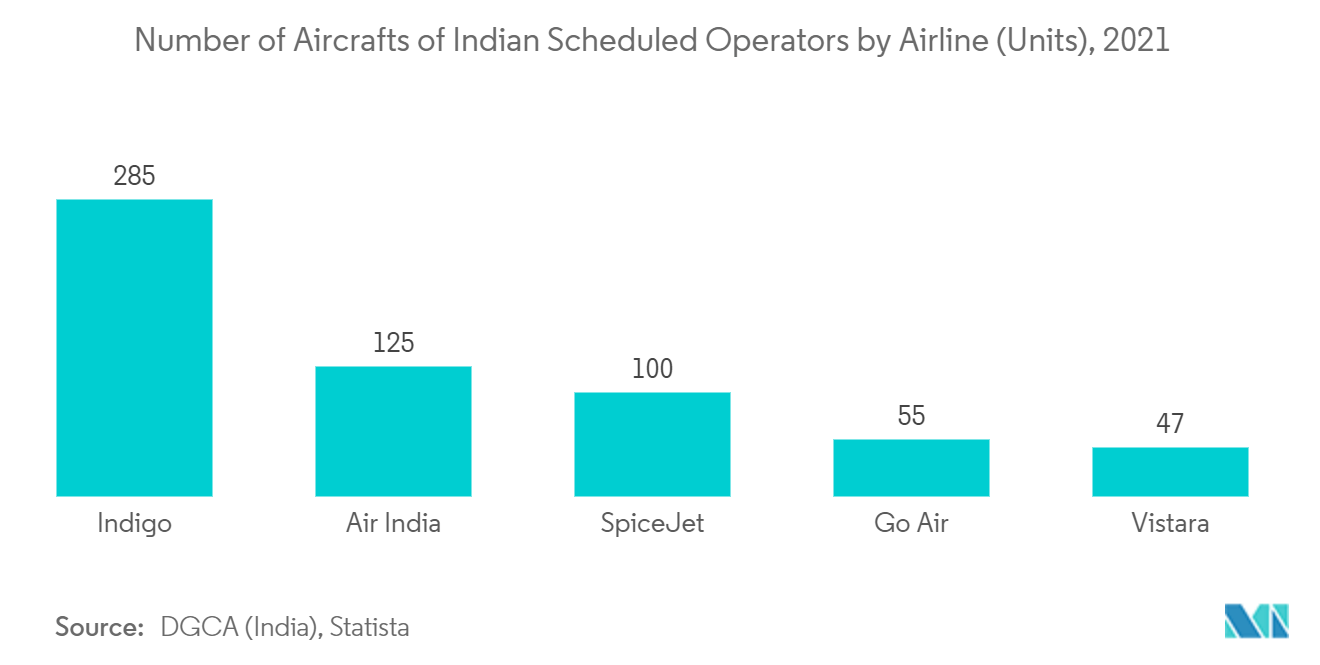 アジア太平洋地域の民間航空機の航空構造市場-インドの定期運航航空会社別航空機数（単位）、2021年