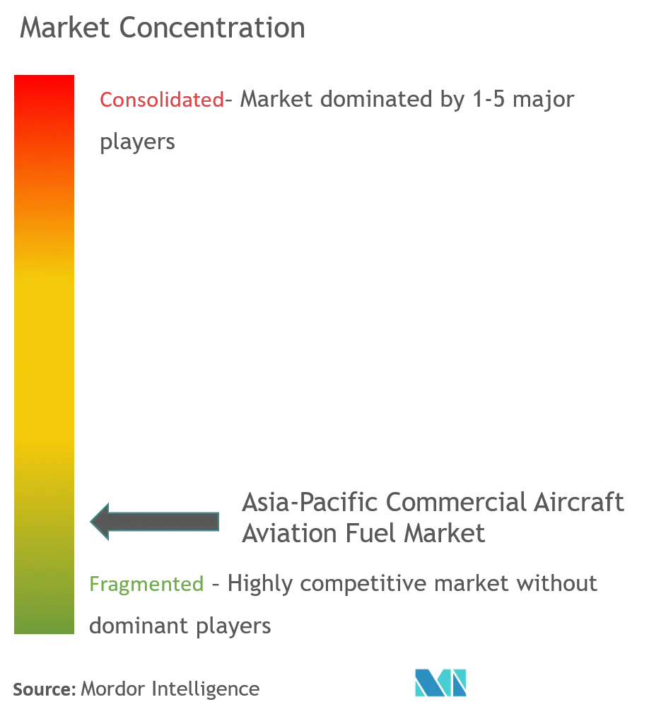 Market Concentration- Asia-Pacific Commercial Aircraft Aviation Fuel Market.png
