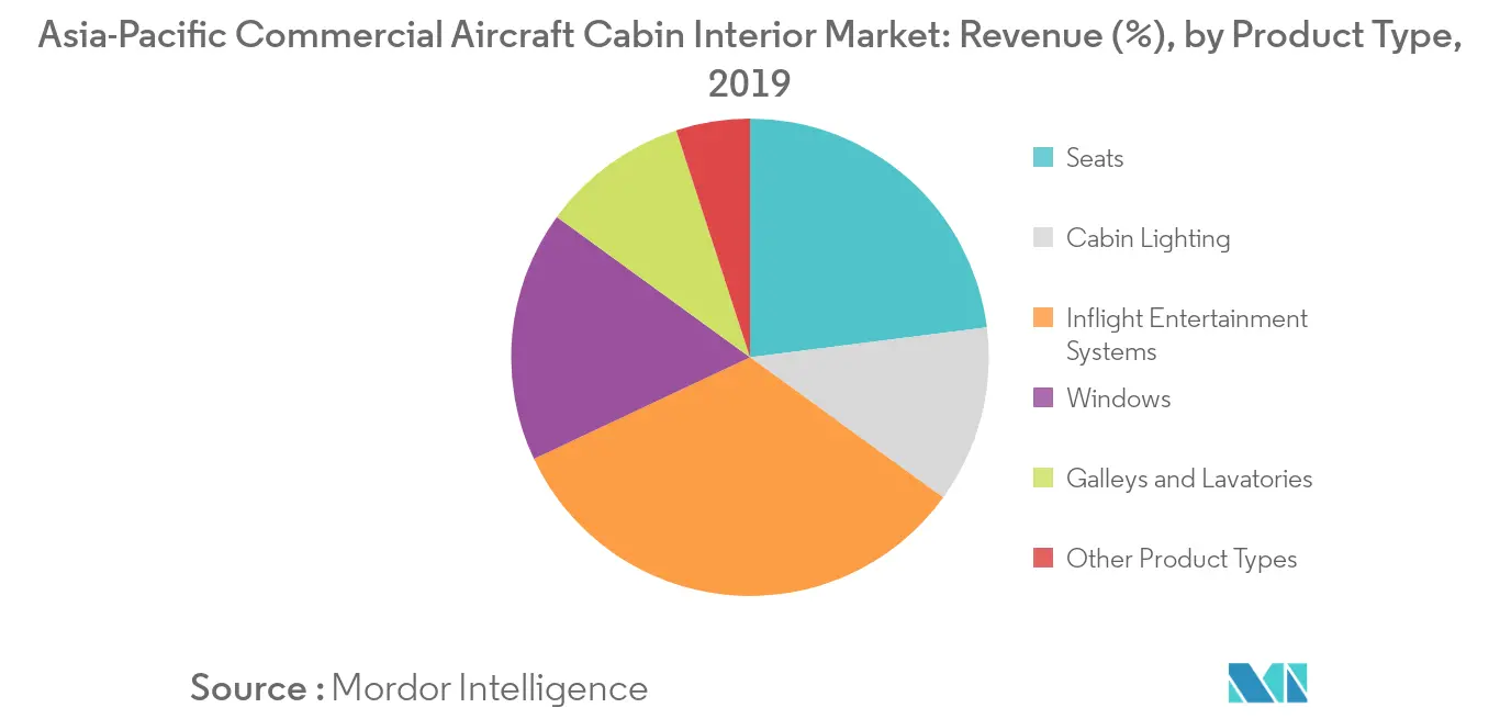 asia-pacific commercial aircraft cabin interior market forecast