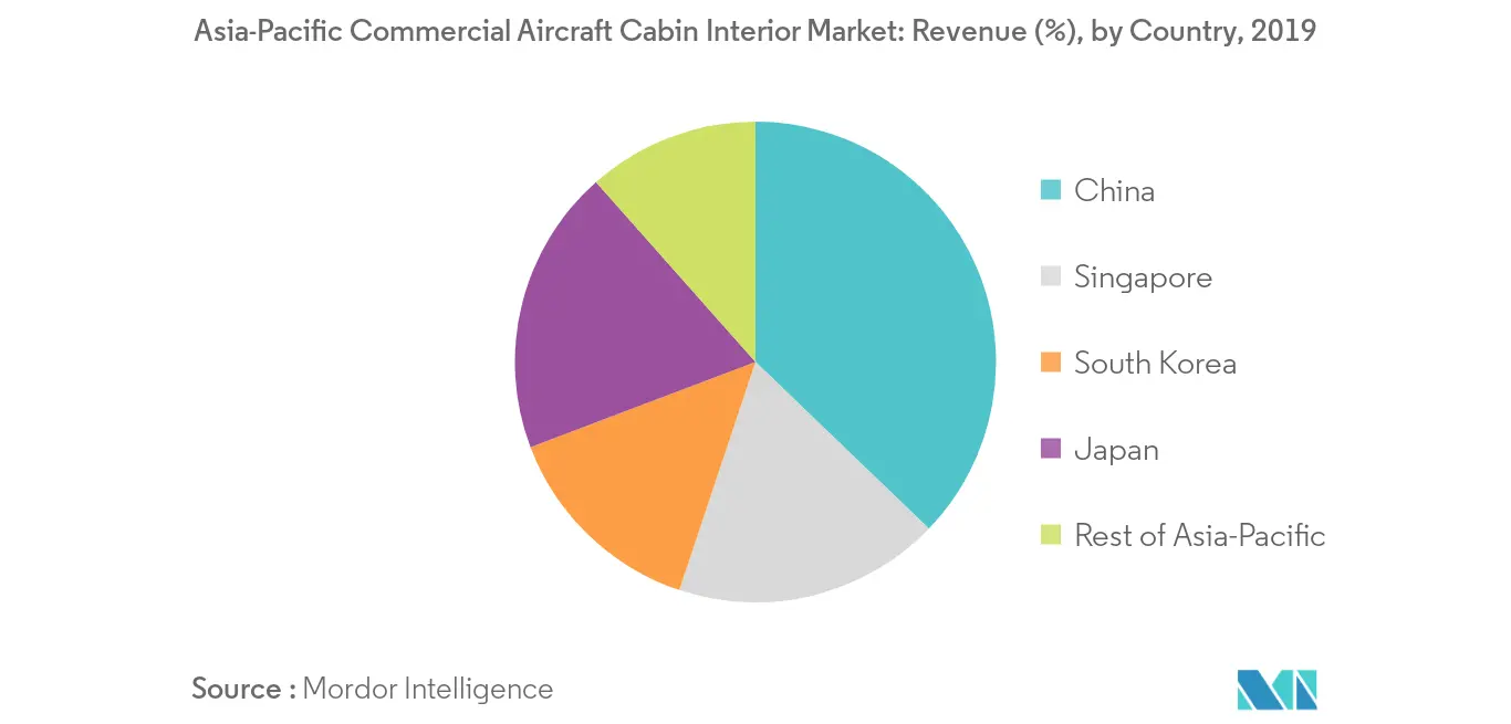 asia-pacific commercial aircraft cabin interior market report