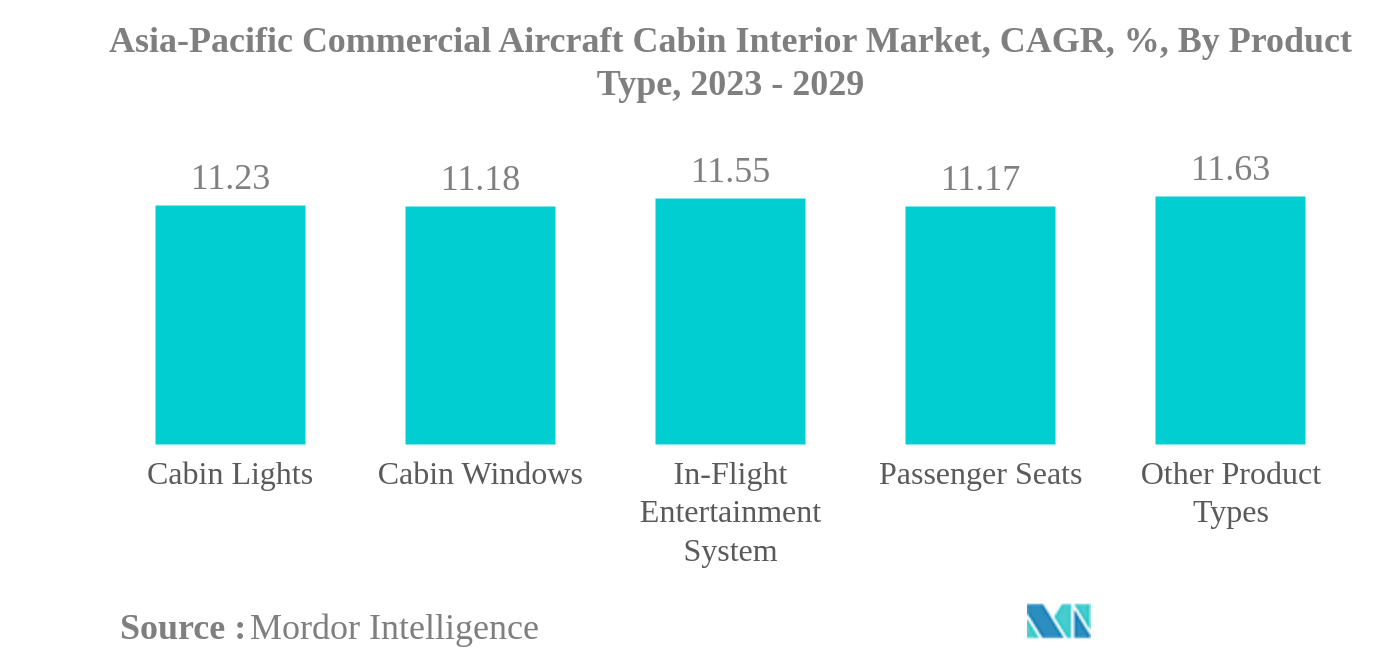 Mercado de interiores de cabines de aeronaves comerciais da Ásia-Pacífico Mercado de interiores de cabines de aeronaves comerciais da Ásia-Pacífico, CAGR, %, por tipo de produto, 2023 - 2029