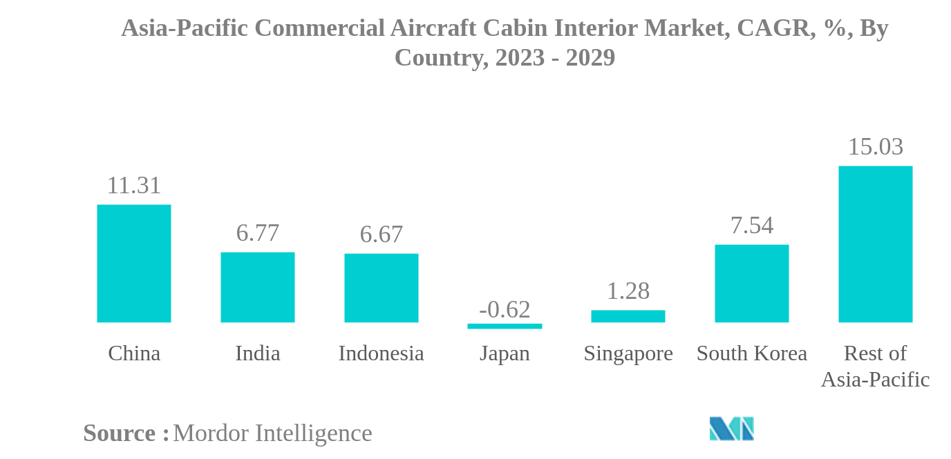 アジア太平洋地域の民間航空機の客室内装品市場アジア太平洋地域の民間航空機客室内装品市場：国別CAGR（年平均成長率）、2023年〜2029年
