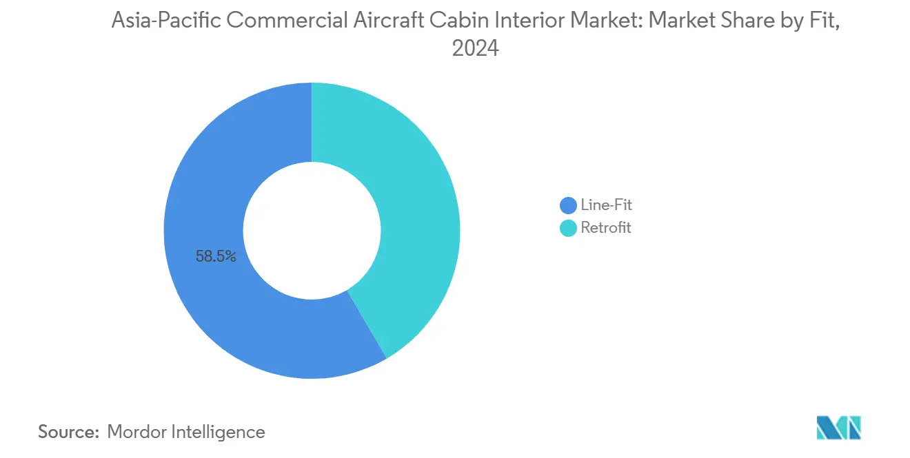 Asia-Pacific Commercial Aircraft Cabin Interior Market: Market Share by Fit