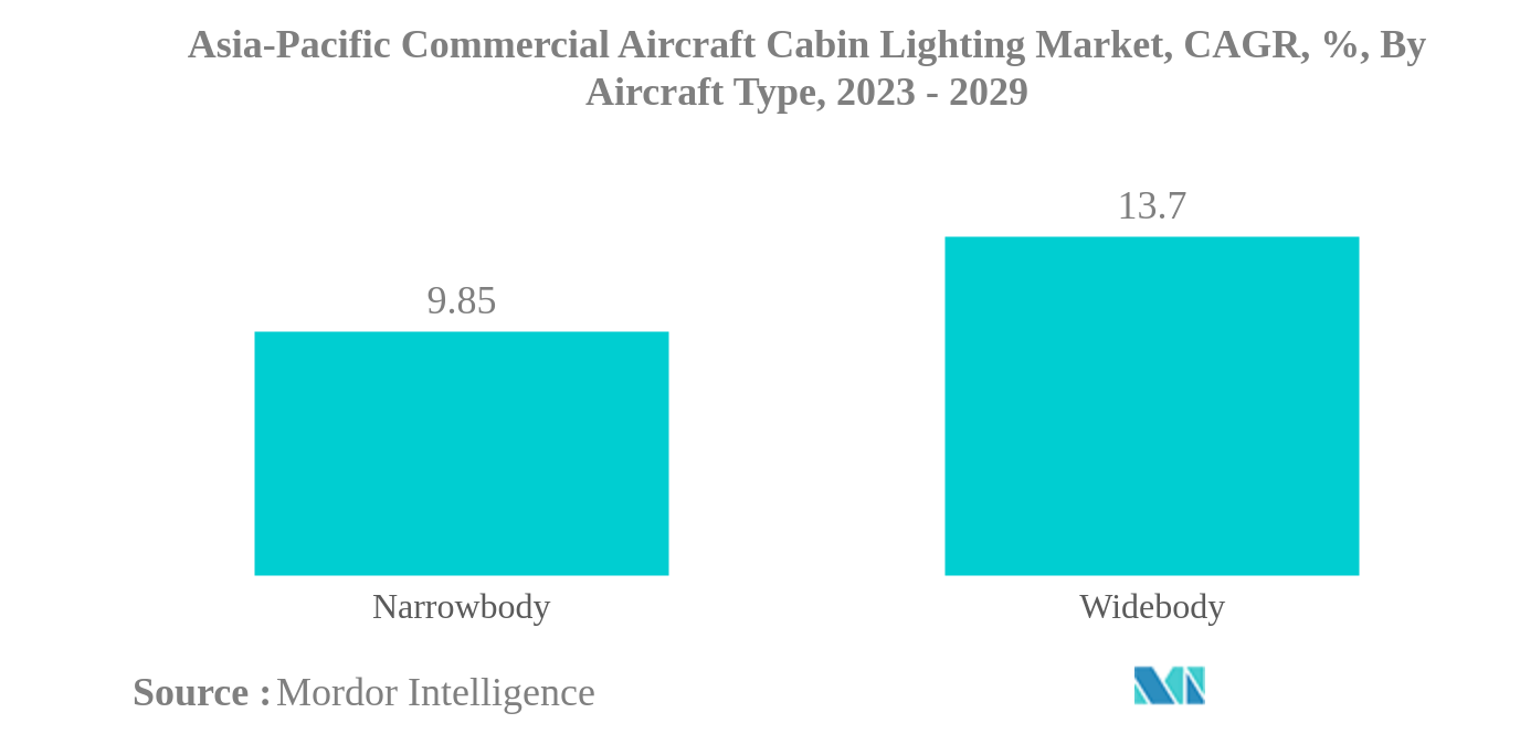 アジア太平洋地域の民間航空機の客室内照明市場アジア太平洋地域の民間航空機用客室照明市場：航空機タイプ別CAGR（年平均成長率）、2023年〜2029年