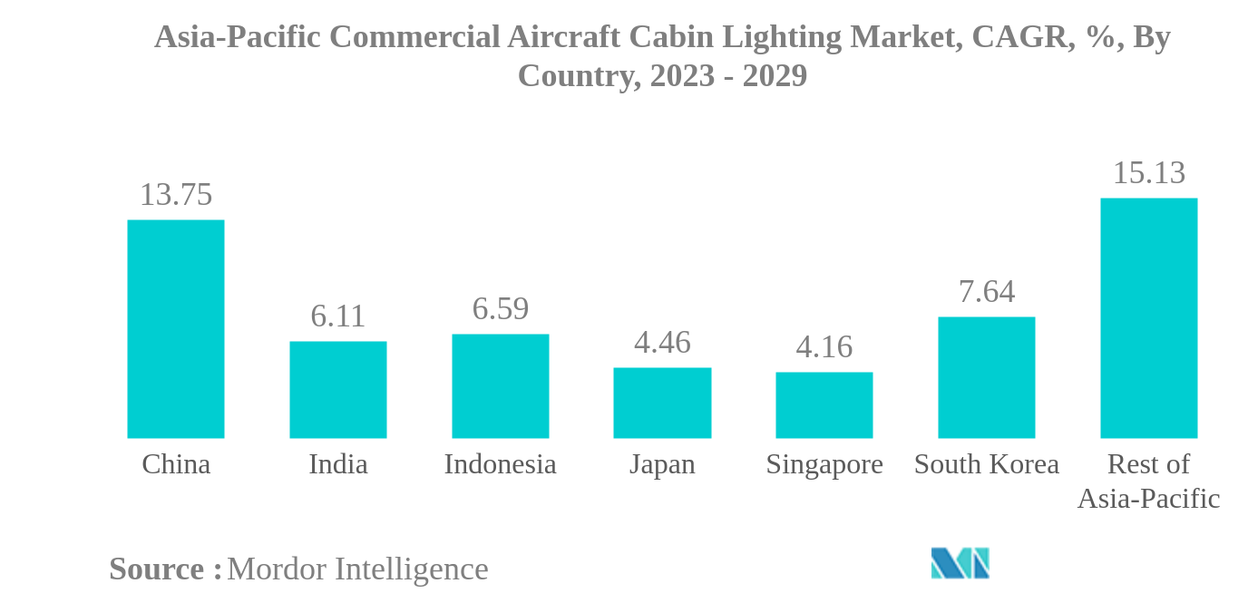 アジア太平洋地域の民間航空機キャビン照明市場アジア太平洋地域の民間航空機用客室照明市場：国別CAGR（年平均成長率）、2023年〜2029年