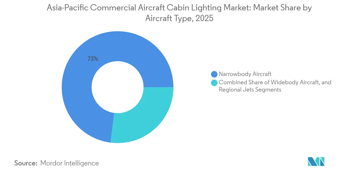 Asia-Pacific Commercial Aircraft Cabin Lighting Market: Market Share by Aircraft Type, 2025