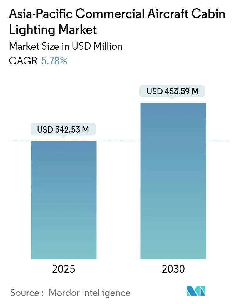 Asia-Pacific Commercial Aircraft Cabin Lighting Market (2025 - 2030)