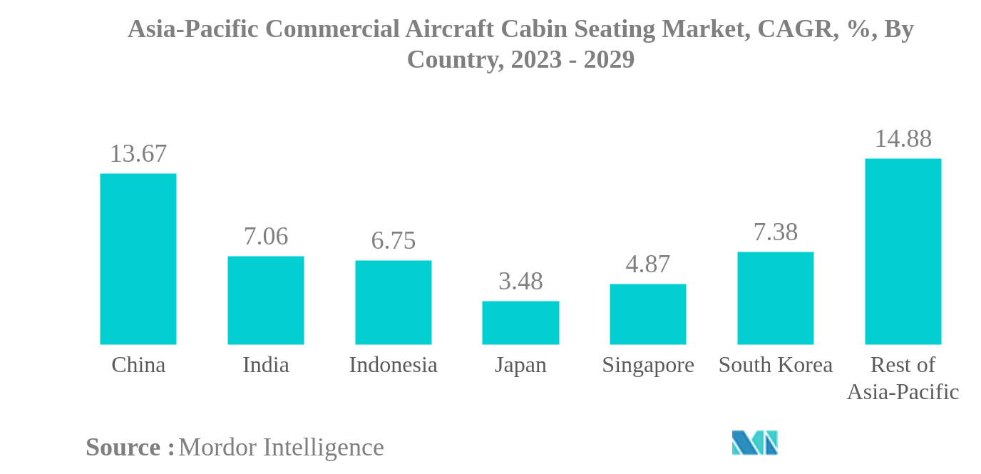 アジア太平洋地域の民間航空機キャビンシート市場アジア太平洋地域の民間航空機キャビンシート市場：CAGR（年平均成長率）、国別、2023年〜2029年