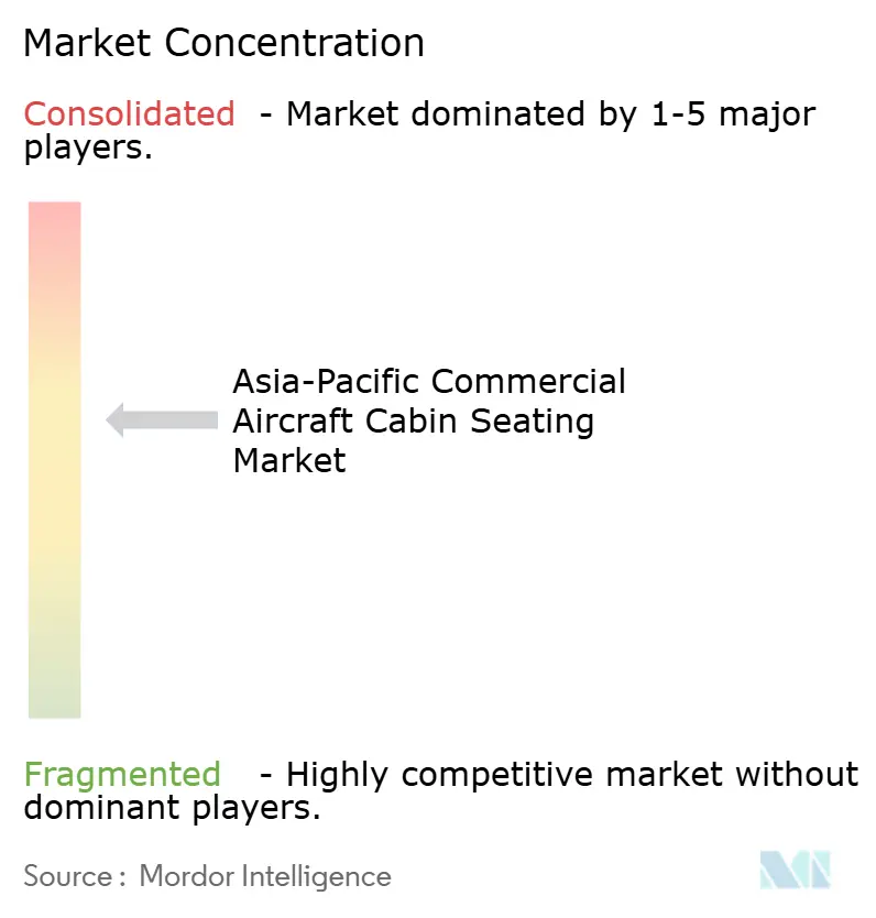 Concentración del mercado de asientos de cabina de aviones comerciales de Asia-Pacífico