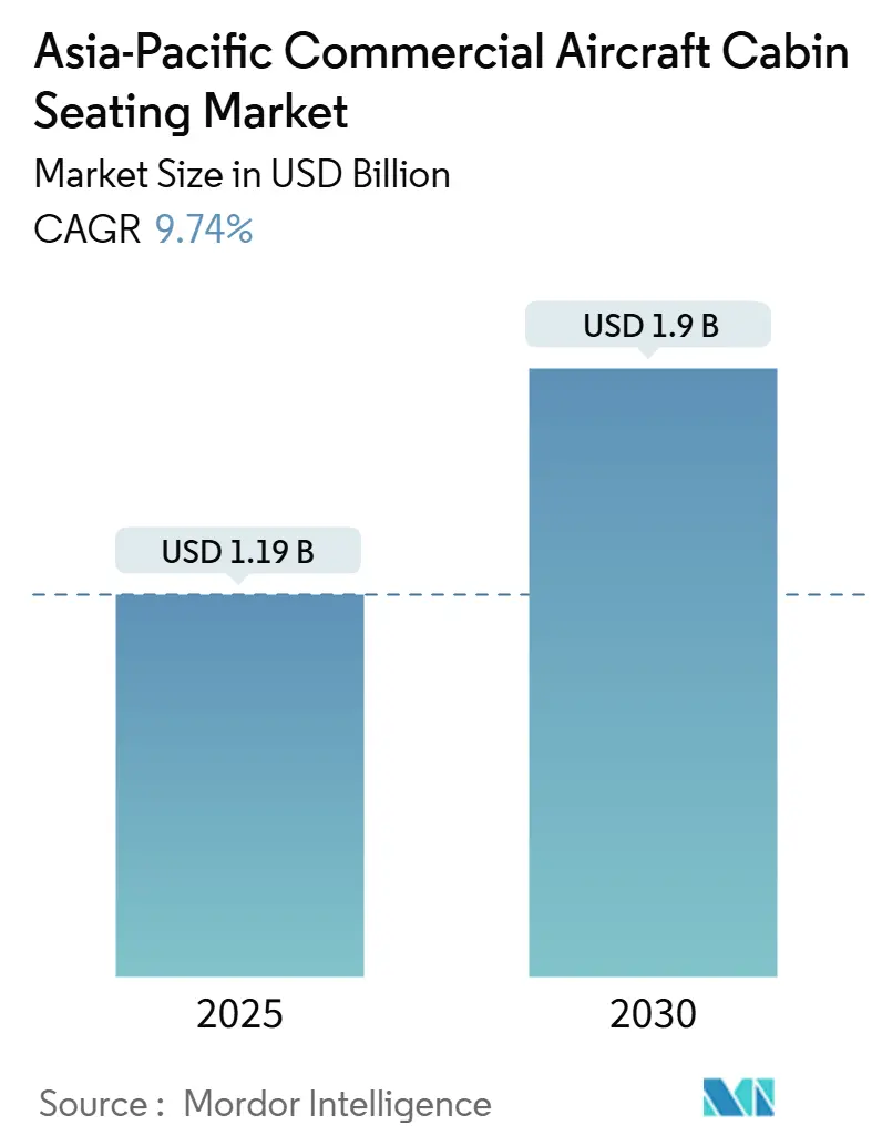 Mercado de asientos de cabina de aeronaves comerciales de Asia-Pacífico (2025 - 2030)