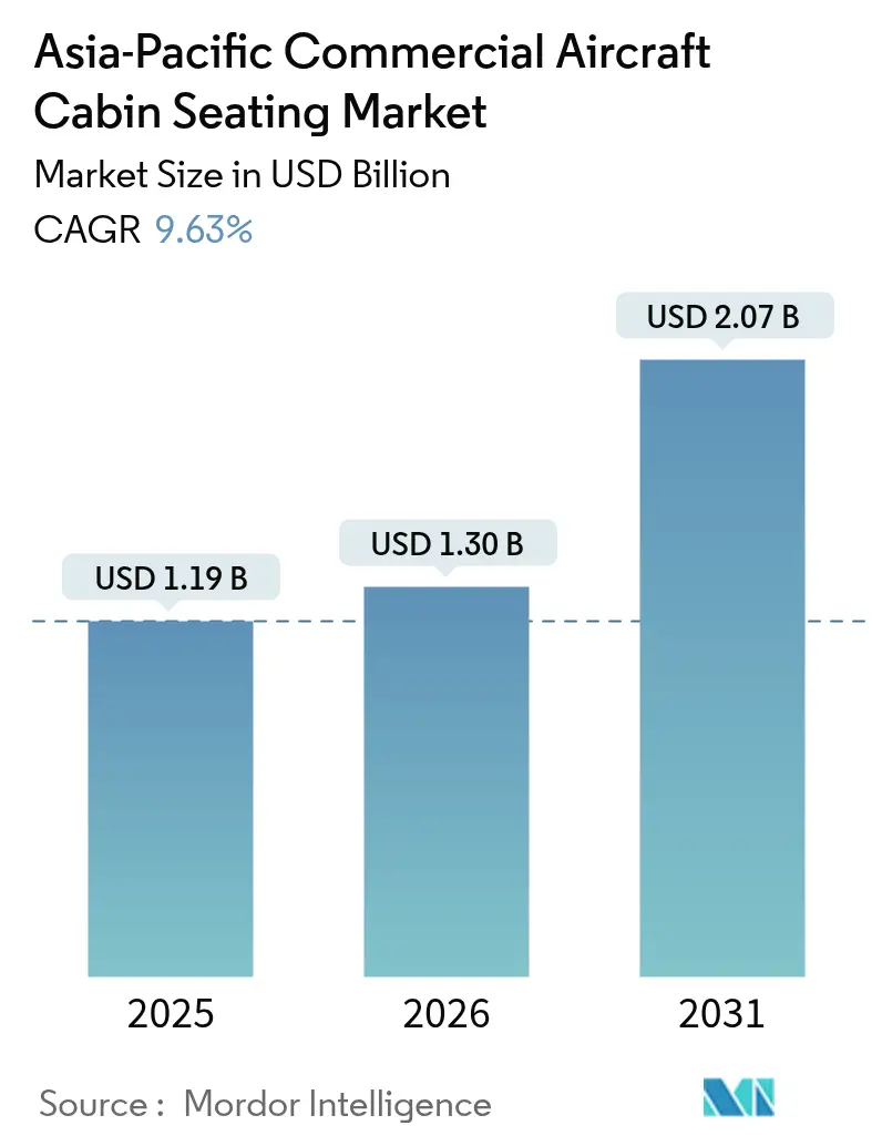 Mercato dei sedili per aerei commerciali dell'area Asia-Pacifico (2025-2030)