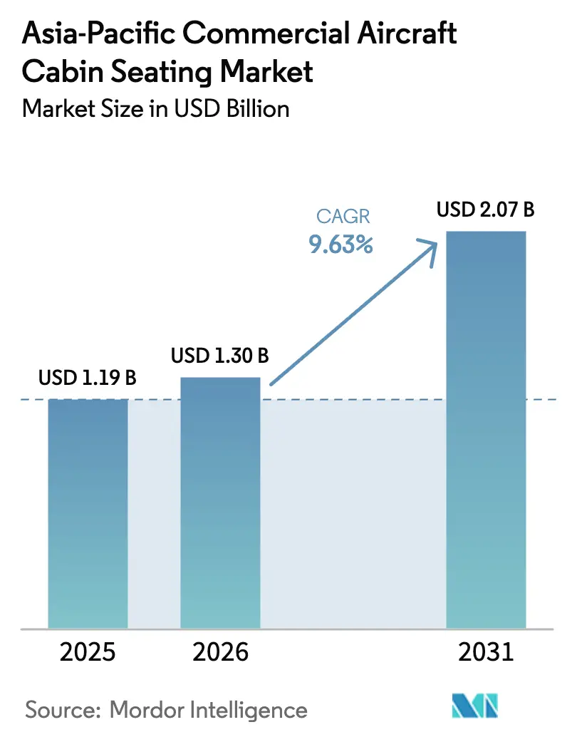 Asia-Pacific Commercial Aircraft Cabin Seating Market (2025 - 2030)