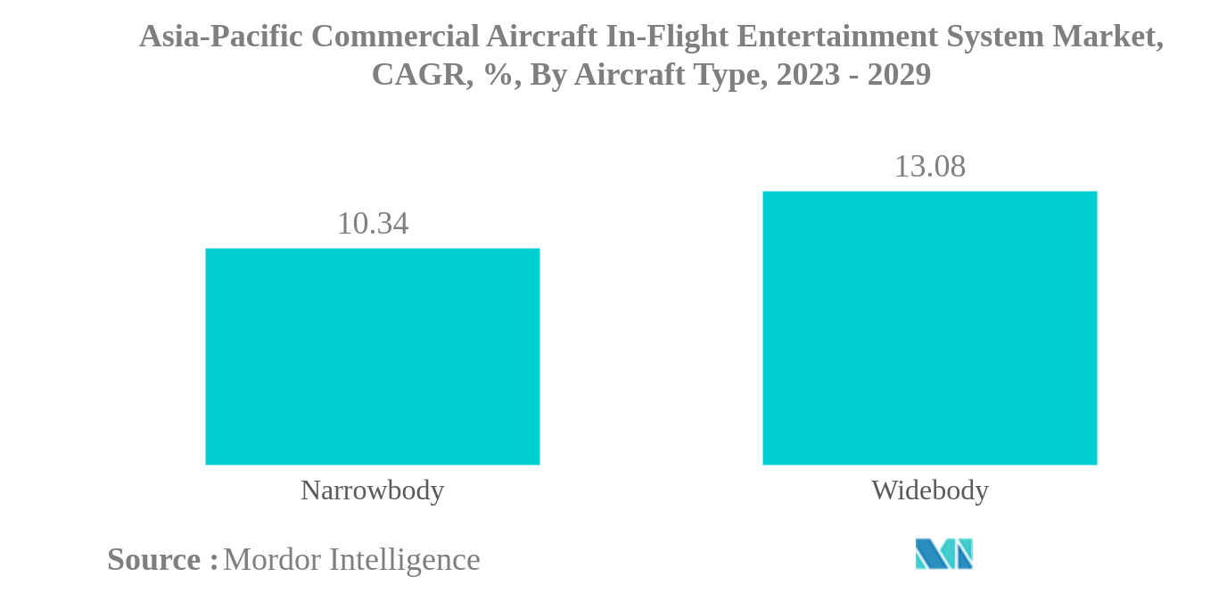 アジア太平洋地域の民間航空機の機内エンターテインメントシステム市場アジア太平洋地域の民間航空機の機内エンターテインメントシステム市場：航空機タイプ別CAGR（年平均成長率）、2023年〜2029年