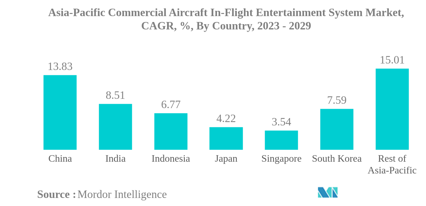 アジア太平洋地域の民間航空機の機内エンターテイメントシステム市場アジア太平洋地域の民間航空機の機内エンターテインメントシステム市場：国別CAGR（%）：2023年〜2029年