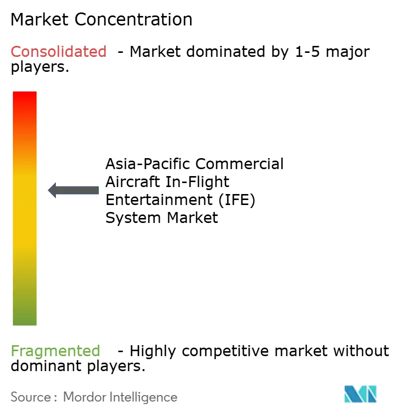 Asia-Pacific Commercial Aircraft In-Flight Entertainment System Market Concentration