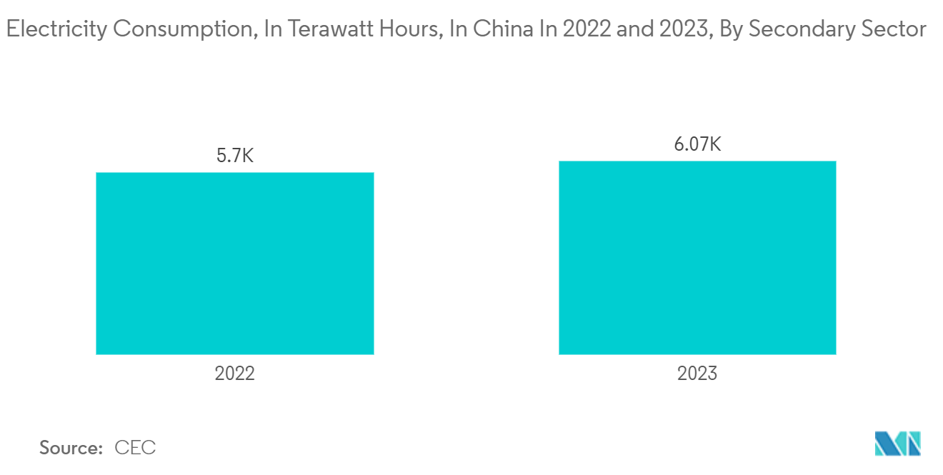 Asia Pacific Commercial HVAC Market: Electricity Consumption, In Terawatt Hours, In China In 2022 and 2023, By Secondary Sector