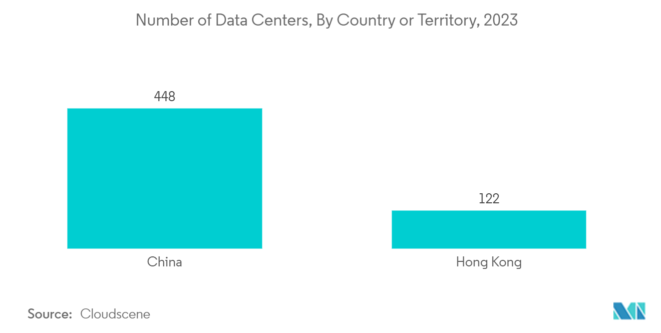 Asia Pacific Commercial HVAC Market: Number of Data Centers, By Country or Territory, 2023