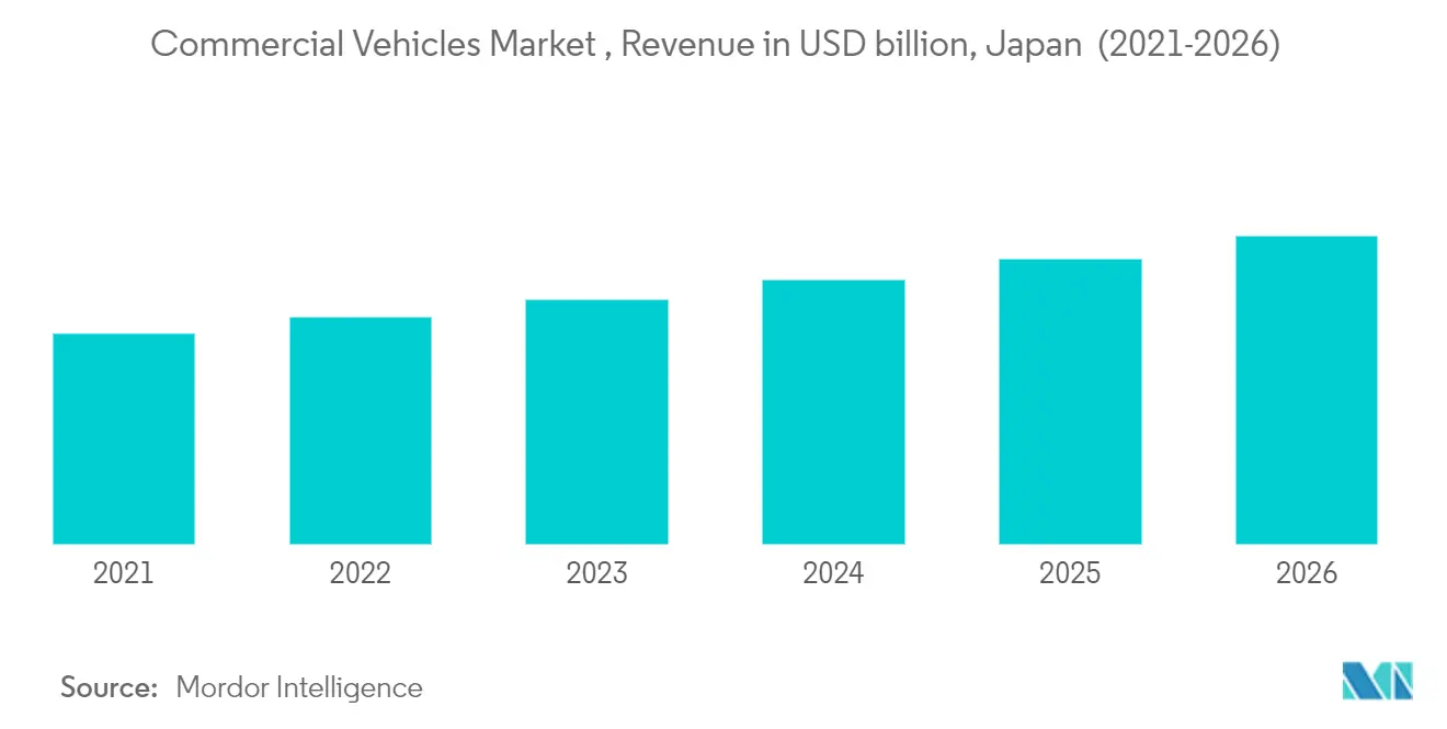 Asia-Pacific Commercial Vehicles Market Forecast