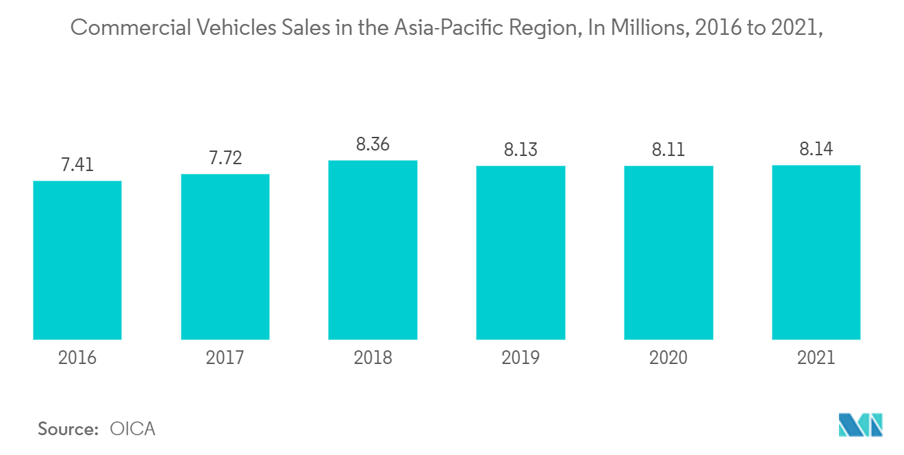 AsiaPacific Commercial Vehicle Market Report Size, Share, Growth