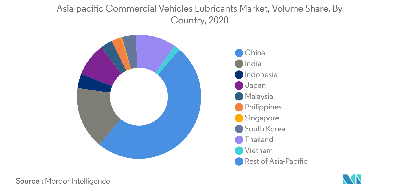Mercado Ásia-Pacífico de Lubrificantes para Veículos Comerciais