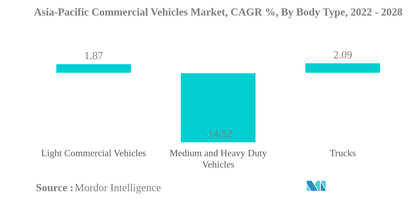Asia-Pacific Commercial Vehicles Market
