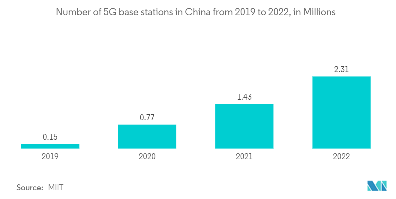 アジア太平洋地域の通信プラットフォーム市場：2019年から2022年までの中国の5G基地局数（単位：百万局