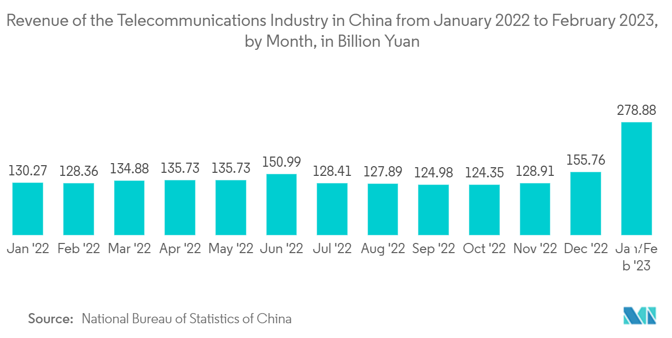 アジア太平洋地域の通信プラットフォーム市場2022年1月から2023年2月までの中国通信業界の月別売上高（単位：億元