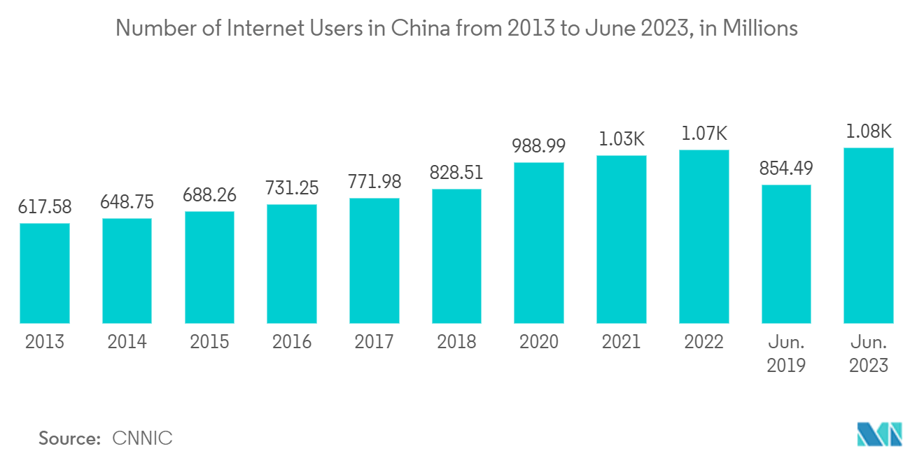 Asia-Pacific Communication Platform-as-a-Service Market: Number of Internet Users in China from 2013 to June 2023, in Millions